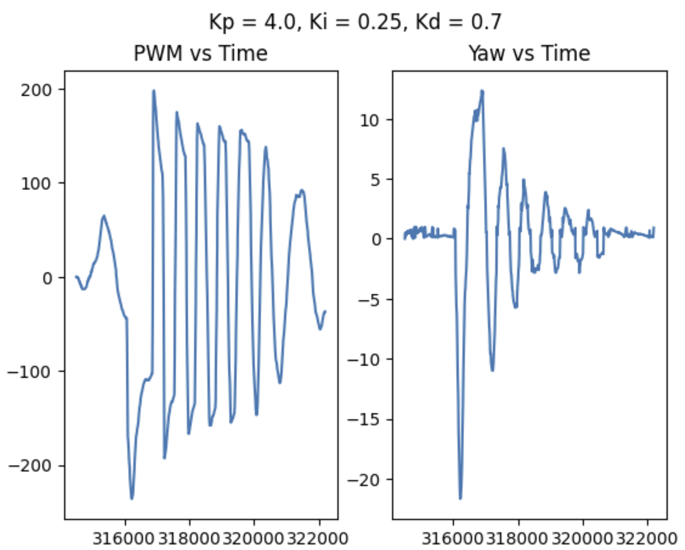 PID data